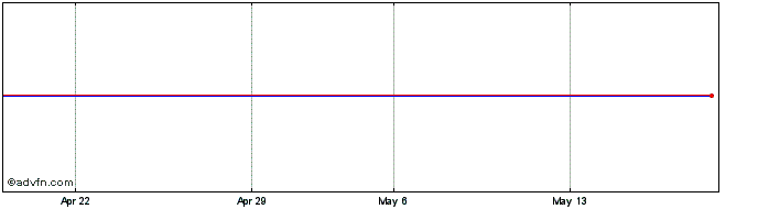 1 Month Amundi Ginf iNav  Price Chart