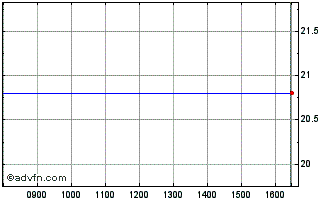 Intraday SPDR GLOW INAV Chart