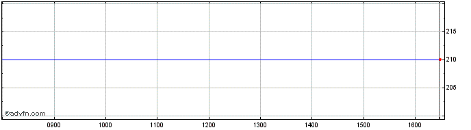 Intraday Amundi LUX iNav  Price Chart for 08/5/2024