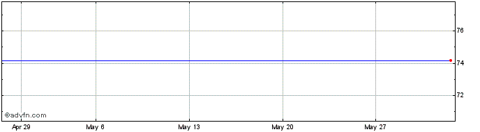 1 Month Amundi GOAI Inav  Price Chart
