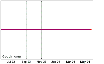 1 Year BNPP GSSBD INAV Chart