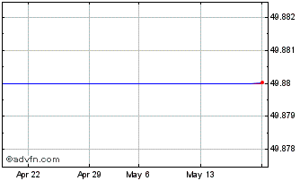 1 Month HSBC H50A INAV Chart