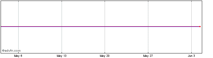 1 Month HSBC H50A INAV  Price Chart