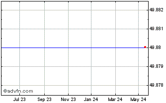 1 Year HSBC H50A INAV Chart