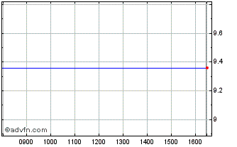 Intraday HSBC 13 ETF Chart