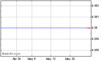 1 Month HSBC 13 ETF Chart