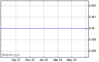 1 Year HSBC 13 ETF Chart