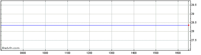 Intraday PS HDLV iNav  Price Chart for 05/5/2024
