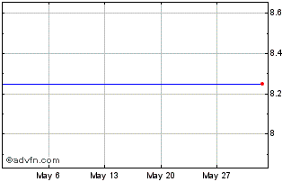 1 Month HSBC HNSC INAV Chart