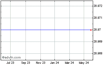 1 Year HSBC HPAU INAV Chart