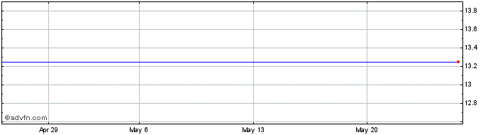 1 Month HSBC HSJD INAV  Price Chart