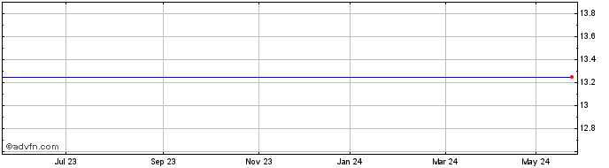 1 Year HSBC HSJD INAV  Price Chart