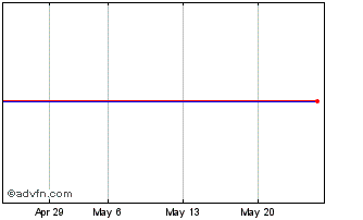 1 Month BNPP HSRID INAV Chart