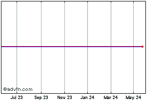1 Year BNPP HSRID INAV Chart