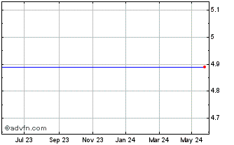 1 Year HSBC HSTE INAV Chart