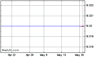 1 Month HSBC UK SUS EQ ETF Chart