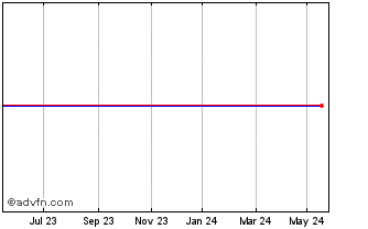1 Year HSBC HUDC INAV Chart