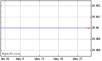 1 Month HSBC HWDA INAV Chart