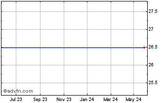 1 Year HSBC HWDA INAV Chart
