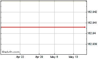 1 Month ISHARES ISFE INAV Chart