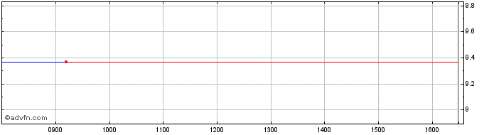 Intraday HANETF ITEK INAV  Price Chart for 30/4/2024