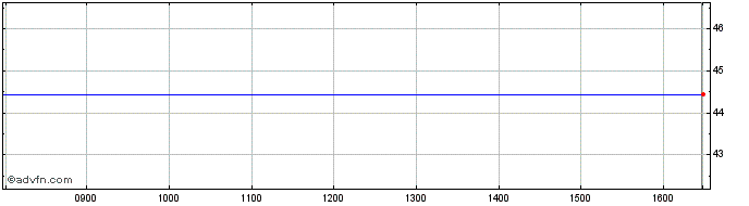 Intraday ETFS JPEU iNav  Price Chart for 10/5/2024