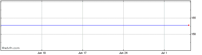 1 Month Amundi JPNK iNav  Price Chart