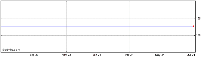 1 Year Amundi JPNK iNav  Price Chart