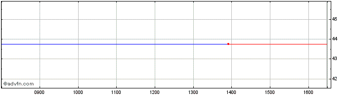 Intraday Lyxor JUPI iNav  Price Chart for 09/5/2024