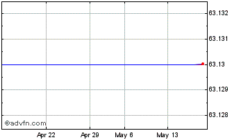 1 Month SPDR LOWV INAV Chart