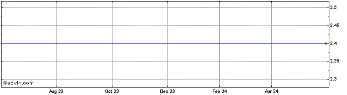 1 Year Euronext  Price Chart