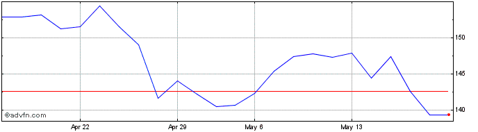 1 Month IMCD NV Share Price Chart