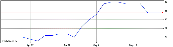 1 Month Immo Moury SCA Share Price Chart