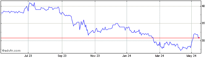 1 Year Immo Moury SCA Share Price Chart