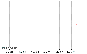 1 Year ISHARES MPAB INAV Chart