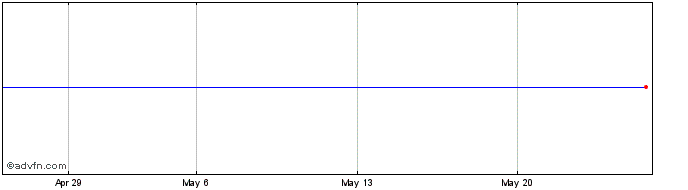 1 Month ISHARES MVEA INAV  Price Chart