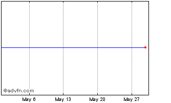 1 Month ISHARES MVLD INAV Chart