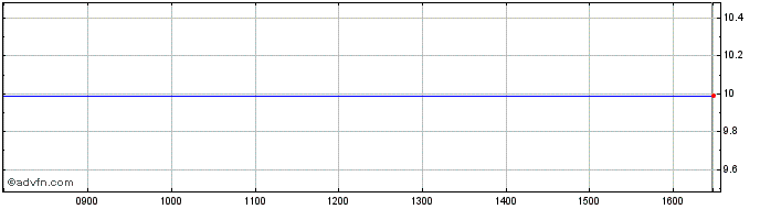 Intraday AMUNDI MWOI INAV  Price Chart for 08/5/2024