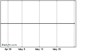 1 Month AMUNDI MWOK INAV Chart