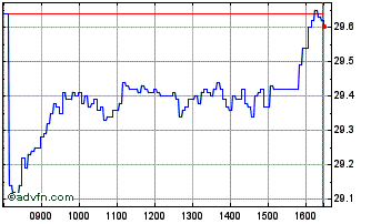 Intraday IN11G Chart