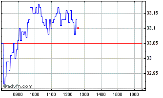 Intraday IN18G Chart