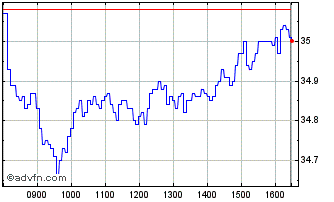 Intraday IN20G Chart