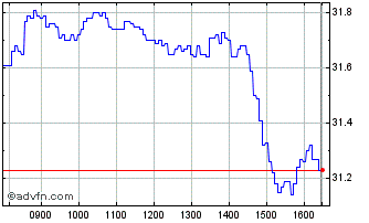 Intraday IN22G Chart