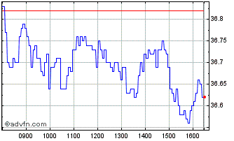Intraday IN40G Chart