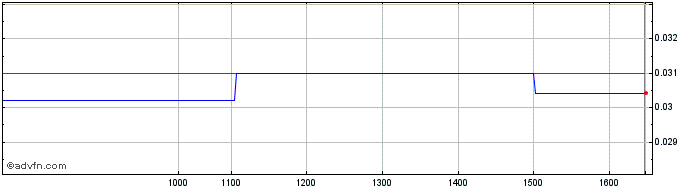 Intraday Inapa Inv Part Gestao Share Price Chart for 30/4/2024