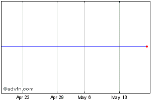 1 Month Etfs Auco Inav Chart