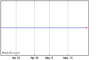 1 Month ISHARES BGL iNAV Chart