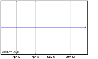 1 Month Lyxor CEC Inav Chart