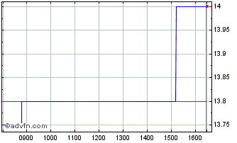 Intraday Inclusio Chart