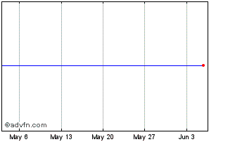 1 Month Amundi Ndxh Inav Chart